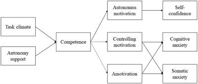 Adaptive Social Factors and Precompetitive Anxiety in Elite Sport